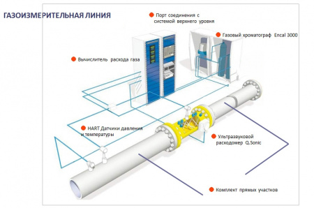 Ультразвуковые расходомеры газа Q.Sonic plus DN 80 - DN 1400