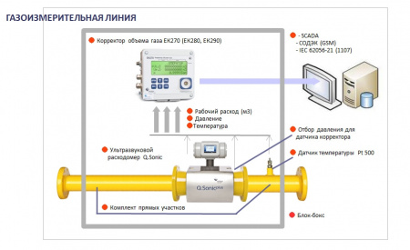 Ультразвуковые расходомеры газа Q.Sonic plus DN 80 - DN 1400
